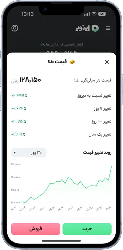 نمودار قیمت طلا